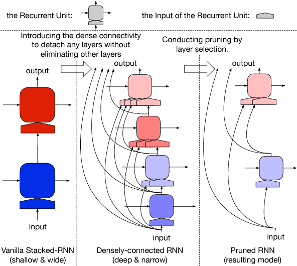 Figure 1 for Efficient Contextualized Representation: Language Model Pruning for Sequence Labeling