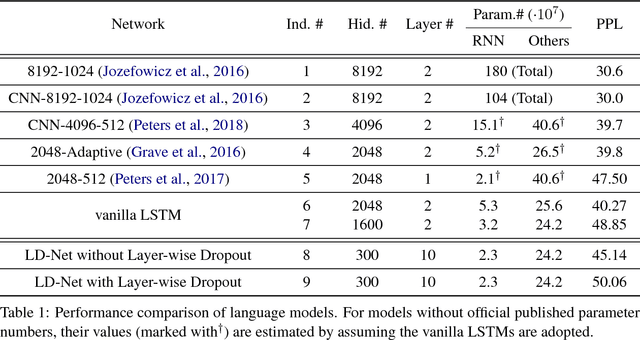 Figure 2 for Efficient Contextualized Representation: Language Model Pruning for Sequence Labeling