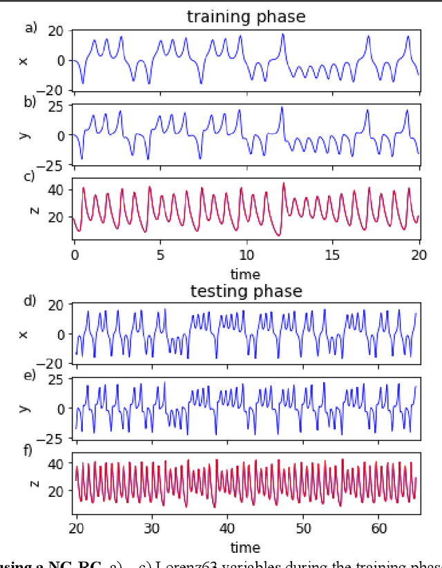 Figure 4 for Next Generation Reservoir Computing