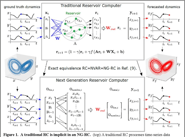 Figure 1 for Next Generation Reservoir Computing