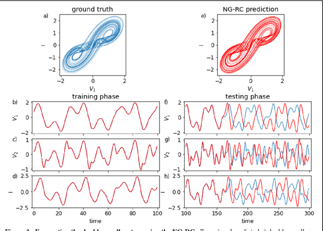 Figure 3 for Next Generation Reservoir Computing