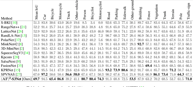 Figure 2 for (AF)2-S3Net: Attentive Feature Fusion with Adaptive Feature Selection for Sparse Semantic Segmentation Network
