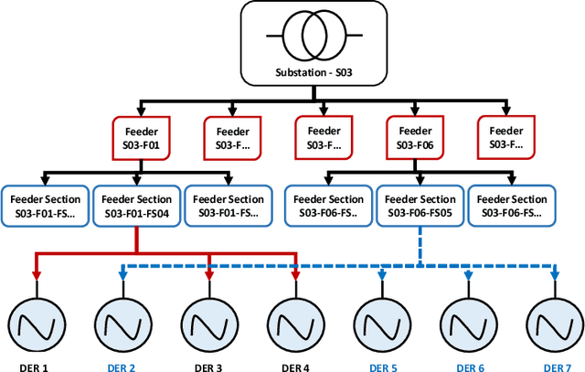 Figure 1 for Resilient Identification of Distribution Network Topology