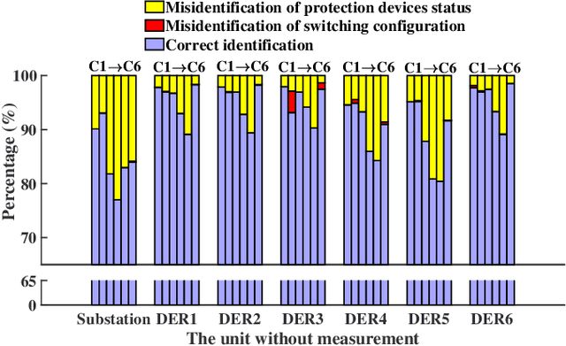 Figure 2 for Resilient Identification of Distribution Network Topology