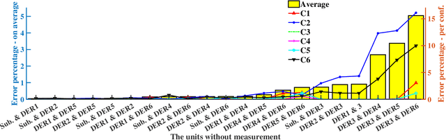 Figure 3 for Resilient Identification of Distribution Network Topology