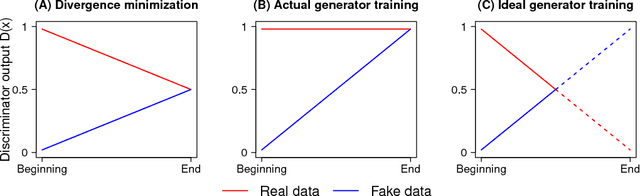 Figure 1 for The relativistic discriminator: a key element missing from standard GAN