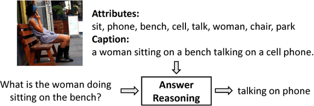 Figure 1 for Tell-and-Answer: Towards Explainable Visual Question Answering using Attributes and Captions