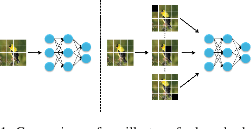 Figure 1 for MaskBlock: Transferable Adversarial Examples with Bayes Approach