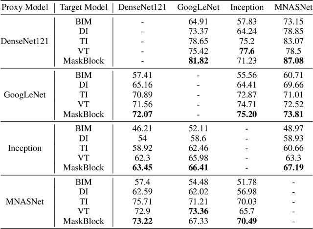 Figure 2 for MaskBlock: Transferable Adversarial Examples with Bayes Approach
