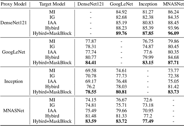 Figure 4 for MaskBlock: Transferable Adversarial Examples with Bayes Approach