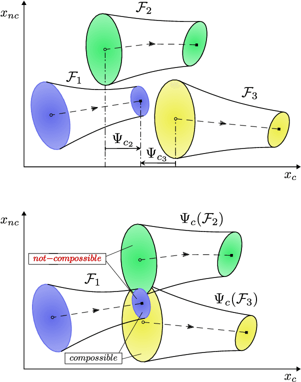 Figure 3 for PiP-X: Online feedback motion planning/replanning in dynamic environments using invariant funnels