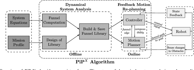 Figure 4 for PiP-X: Online feedback motion planning/replanning in dynamic environments using invariant funnels