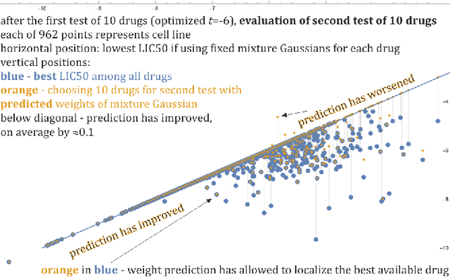 Figure 4 for Predicting probability distributions for cancer therapy drug selection optimization