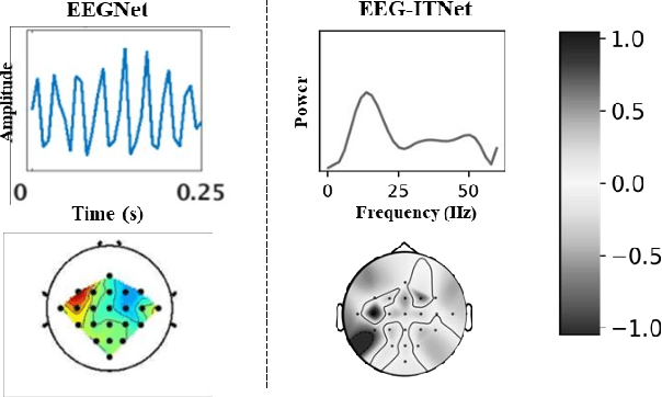 Figure 3 for EEG-ITNet: An Explainable Inception Temporal Convolutional Network for Motor Imagery Classification