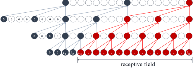 Figure 4 for EEG-ITNet: An Explainable Inception Temporal Convolutional Network for Motor Imagery Classification