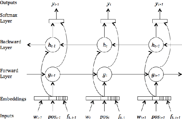 Figure 2 for Disfluency Detection using a Bidirectional LSTM
