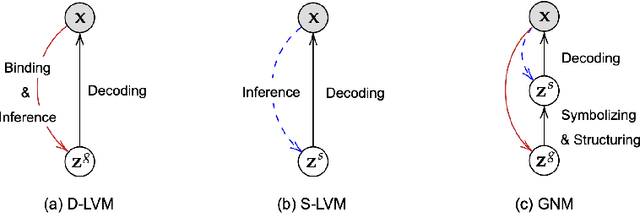 Figure 1 for Generative Neurosymbolic Machines