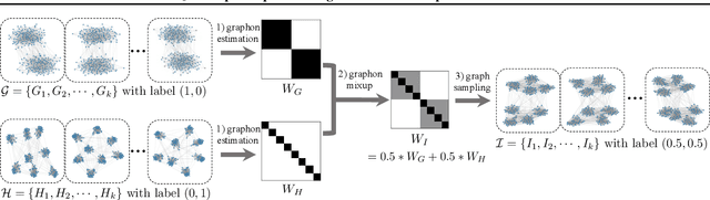 Figure 1 for G-Mixup: Graph Data Augmentation for Graph Classification