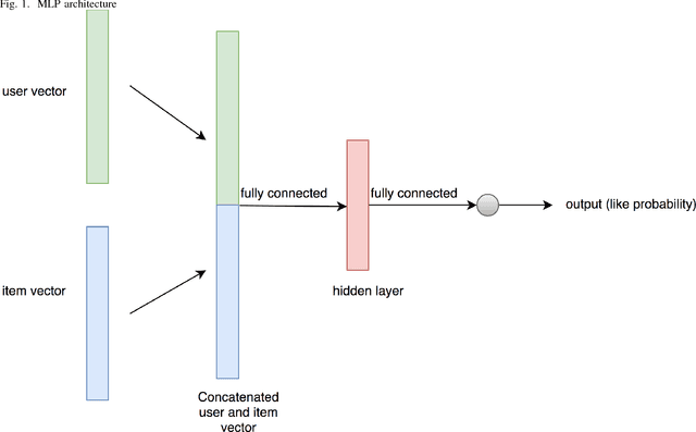 Figure 1 for GEMRank: Global Entity Embedding For Collaborative Filtering
