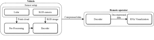 Figure 1 for Compressing Sensor Data for Remote Assistance of Autonomous Vehicles using Deep Generative Models
