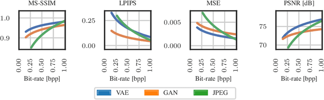 Figure 2 for Compressing Sensor Data for Remote Assistance of Autonomous Vehicles using Deep Generative Models