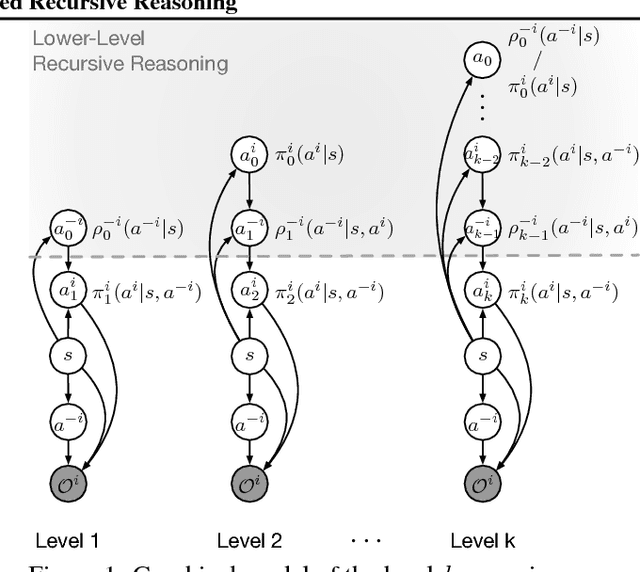 Figure 1 for Multi-Agent Generalized Recursive Reasoning