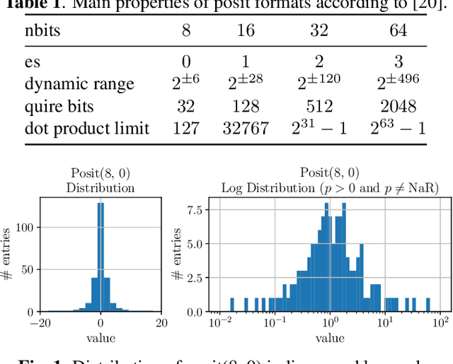 Figure 1 for PositNN: Training Deep Neural Networks with Mixed Low-Precision Posit