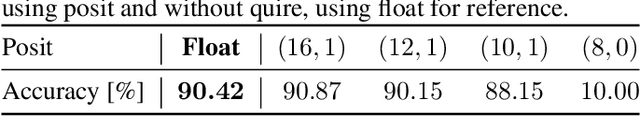 Figure 3 for PositNN: Training Deep Neural Networks with Mixed Low-Precision Posit