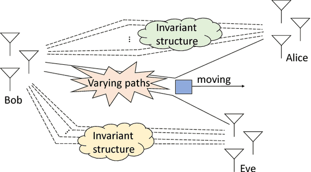 Figure 1 for Supervised and Semi-Supervised Deep Neural Networks for CSI-Based Authentication