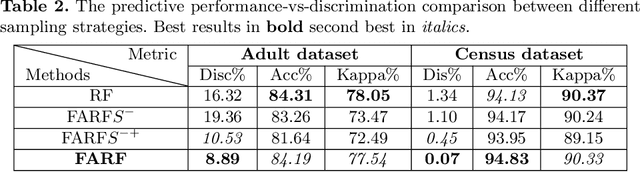 Figure 3 for FARF: A Fair and Adaptive Random Forests Classifier
