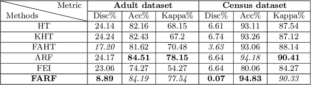 Figure 1 for FARF: A Fair and Adaptive Random Forests Classifier