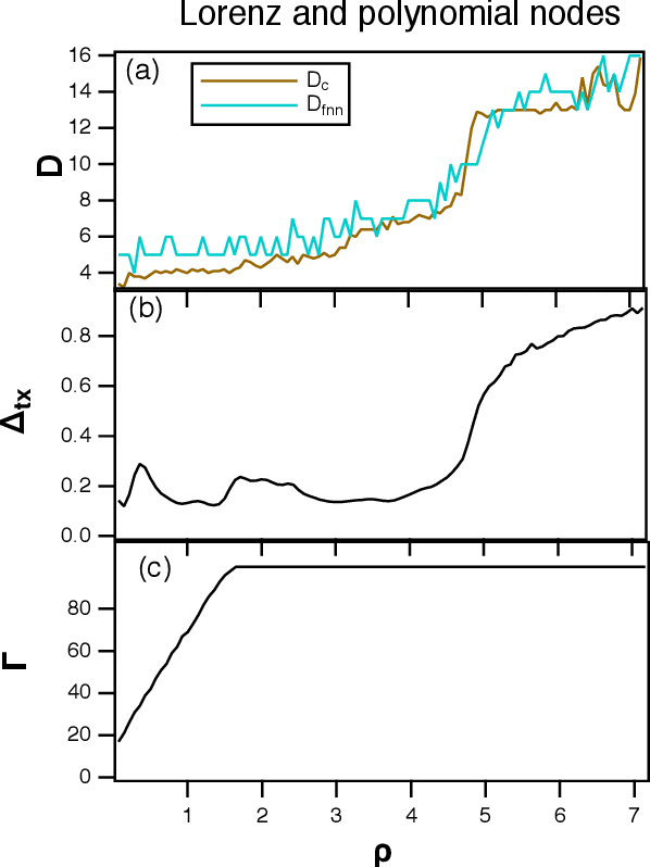 Figure 4 for Dimension of Reservoir Computers
