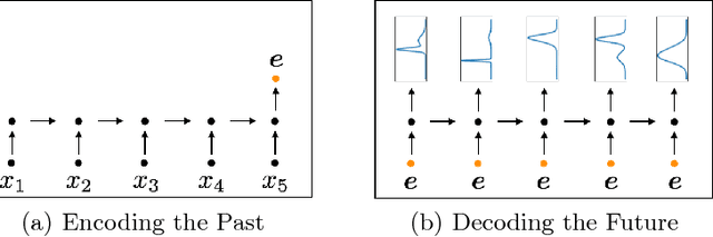 Figure 1 for Unsupervised Learning for Surgical Motion by Learning to Predict the Future