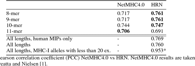 Figure 2 for Holographic Neural Architectures