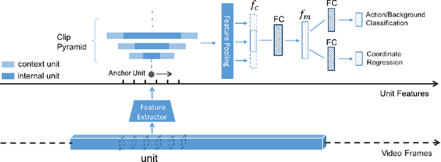 Figure 3 for TURN TAP: Temporal Unit Regression Network for Temporal Action Proposals