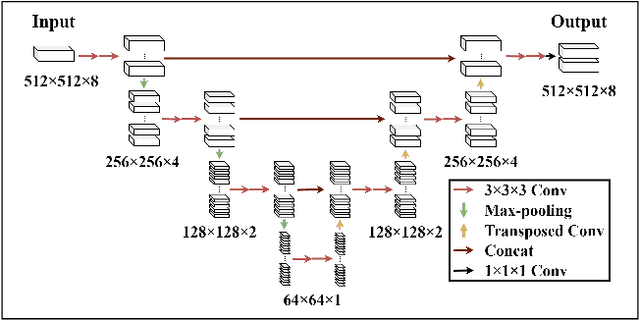 Figure 2 for Z-Net: an Asymmetric 3D DCNN for Medical CT Volume Segmentation