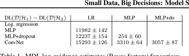 Figure 2 for Small Data, Big Decisions: Model Selection in the Small-Data Regime