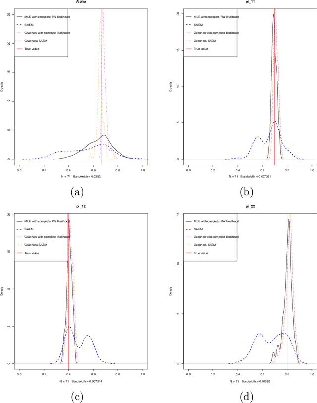 Figure 4 for Estimation of dense stochastic block models visited by random walks