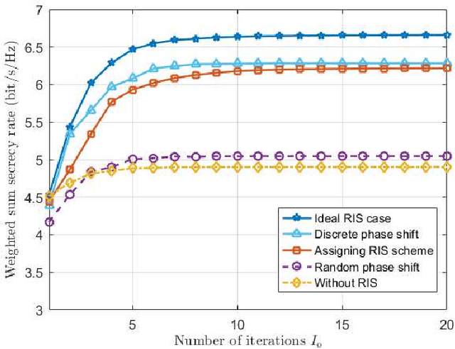 Figure 4 for Securing Reconfigurable Intelligent Surface-Aided Cell-Free Networks