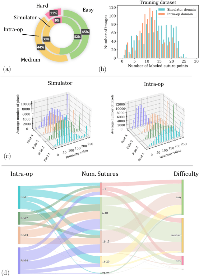 Figure 4 for Mutually improved endoscopic image synthesis and landmark detection in unpaired image-to-image translation