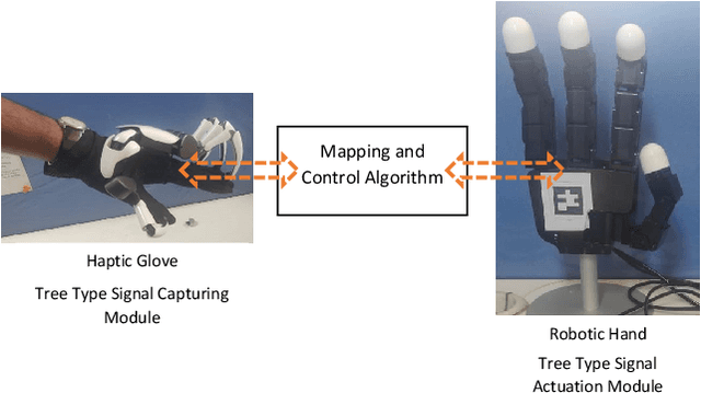 Figure 1 for Estimation and Prediction of Deterministic Human Intent Signal to augment Haptic Glove aided Control of Robotic Hand