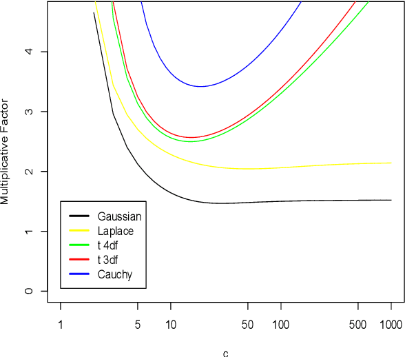 Figure 4 for Minimum Distance Estimation for Robust High-Dimensional Regression