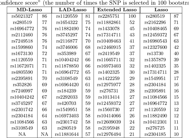 Figure 2 for Minimum Distance Estimation for Robust High-Dimensional Regression