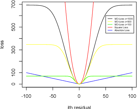 Figure 1 for Minimum Distance Estimation for Robust High-Dimensional Regression