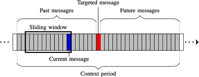 Figure 1 for Conversational Networks for Automatic Online Moderation