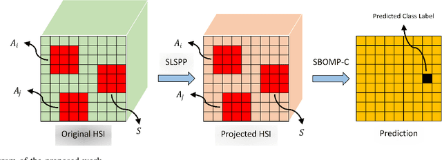 Figure 1 for Spatial Context based Angular Information Preserving Projection for Hyperspectral Image Classification
