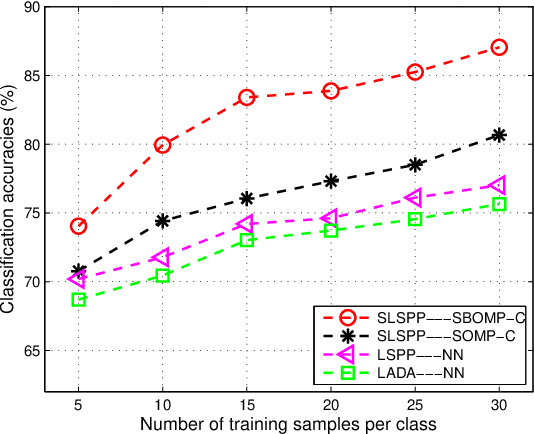 Figure 4 for Spatial Context based Angular Information Preserving Projection for Hyperspectral Image Classification
