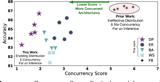 Figure 3 for Reducing Inference Latency with Concurrent Architectures for Image Recognition