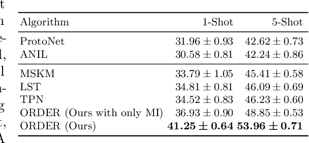 Figure 3 for Meta-Learning with Less Forgetting on Large-Scale Non-Stationary Task Distributions