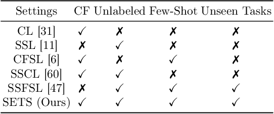 Figure 1 for Meta-Learning with Less Forgetting on Large-Scale Non-Stationary Task Distributions